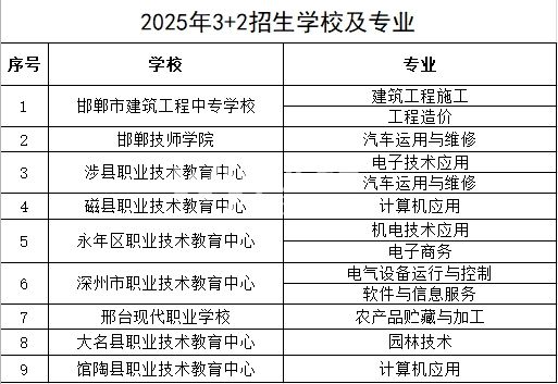 2025年邯郸3+2招生学校及专业